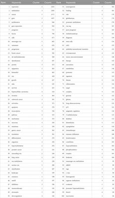 Trends and frontiers of RNA methylation in cancer over the past 10 years: a bibliometric and visual analysis